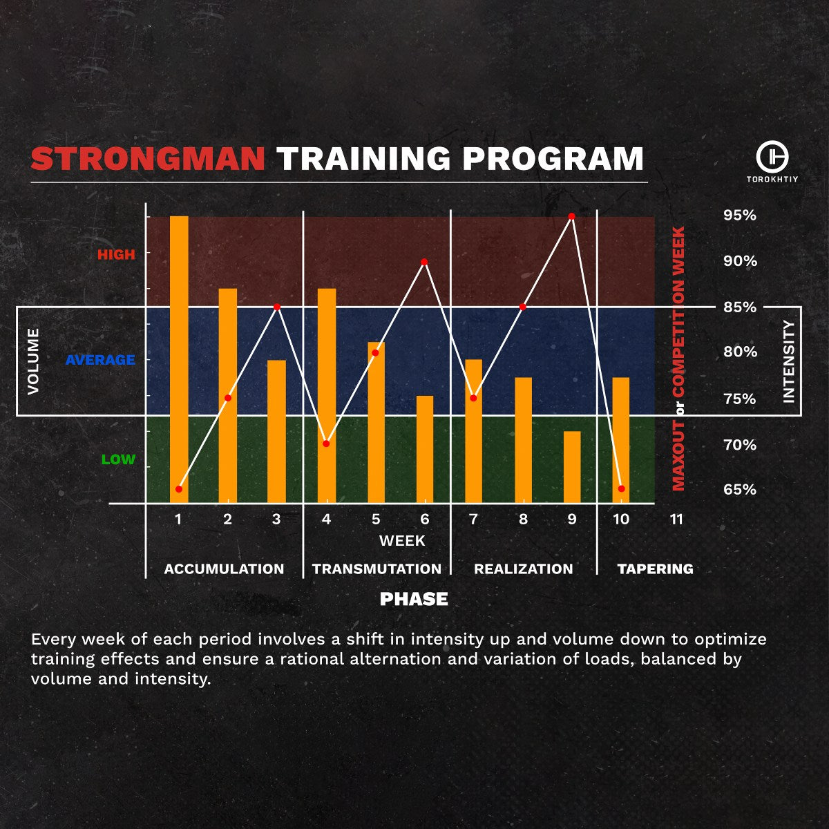 Strongman training program chart phases (Torokhtiy Weightlifting)