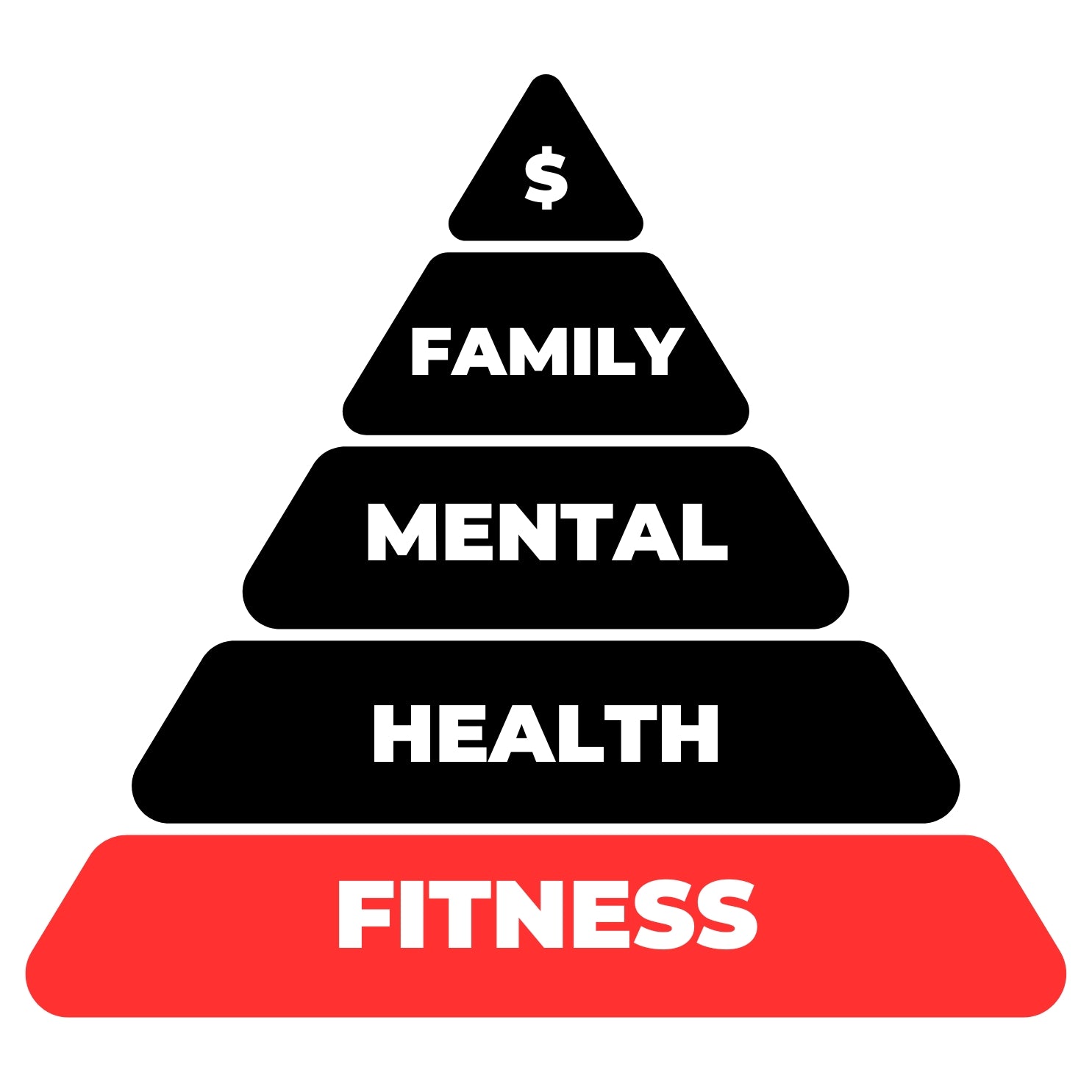 Pyramid diagram prioritizing family, mental health, fitness with a red label on a white background (Torokhtiy weightlifting)